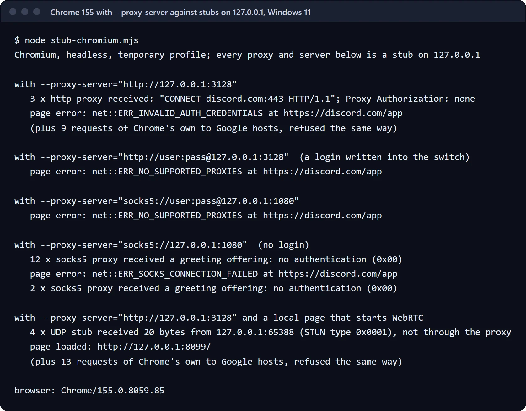 Terminal capture: with --proxy-server set to an HTTP stub, Chrome sent CONNECT discord.com:443 with no Proxy-Authorization header. With a login written into the switch, for HTTP and for SOCKS5, Chrome rejected the proxy with ERR_NO_SUPPORTED_PROXIES. With a SOCKS5 stub and no login, every greeting offered only no authentication. With an HTTP proxy set, a local page's WebRTC sent four STUN requests over UDP straight to a stub, around the proxy.