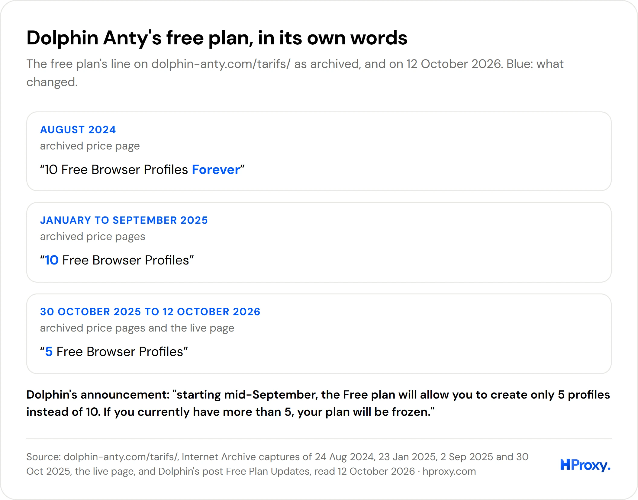Three versions of the free plan's line on Dolphin Anty's price page: August 2024, 10 Free Browser Profiles Forever; January to September 2025, 10 Free Browser Profiles; from 30 October 2025, 5 Free Browser Profiles.
