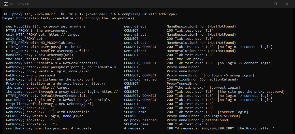 Our own console window: the .NET proxy lab of 27 September 2026 on .NET 10.0.12. A WebProxy on the handler went through a CONNECT tunnel. HTTPS_PROXY and ALL_PROXY worked, HTTP_PROXY alone went direct for https. Credentials worked after a 407, a login in the WebProxy address was ignored, a Proxy-Authorization default header failed for https and reached the site through an open proxy. socks5 and socks4a sent the host name, socks4 failed to resolve it. A rotating IWebProxy was asked once per request.
