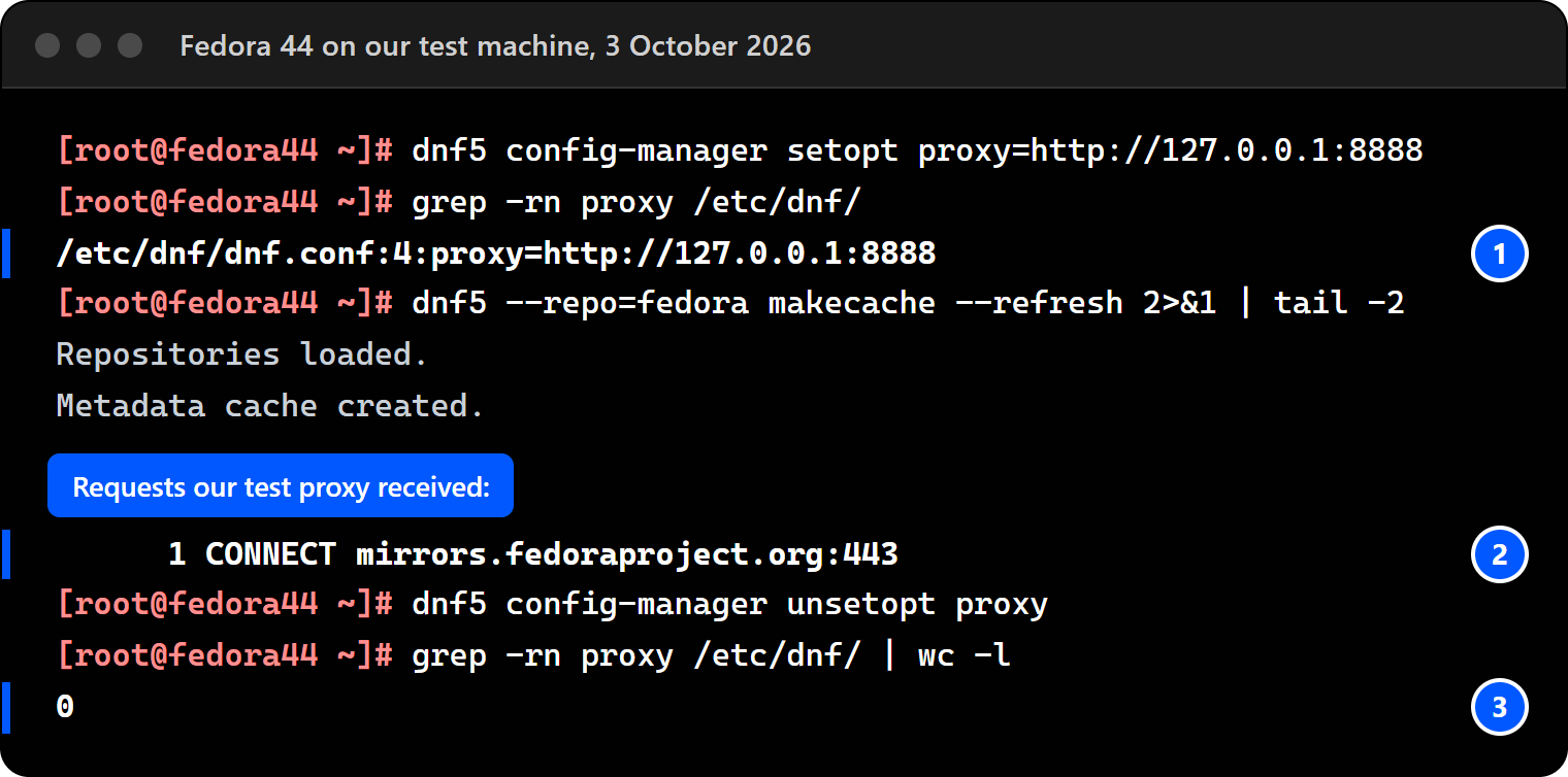 Terminal on Fedora 44: dnf config-manager setopt writes proxy=http://127.0.0.1:8888 into /etc/dnf/dnf.conf, dnf makecache then goes through the test proxy, and config-manager unsetopt removes the line again.