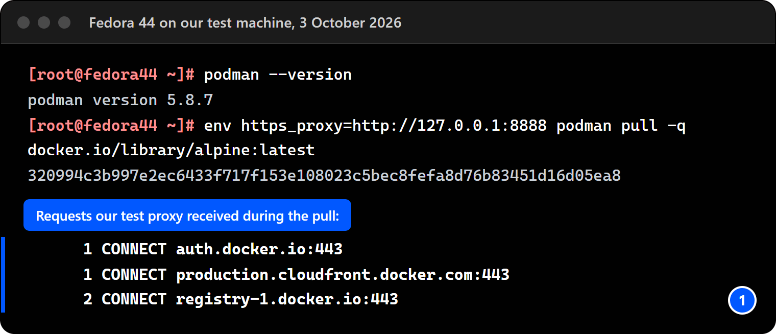 Terminal on Fedora 44: podman 5.8.7 pulls alpine with https_proxy set, and the test proxy received CONNECT requests for auth.docker.io, the Docker CDN and registry-1.docker.io.