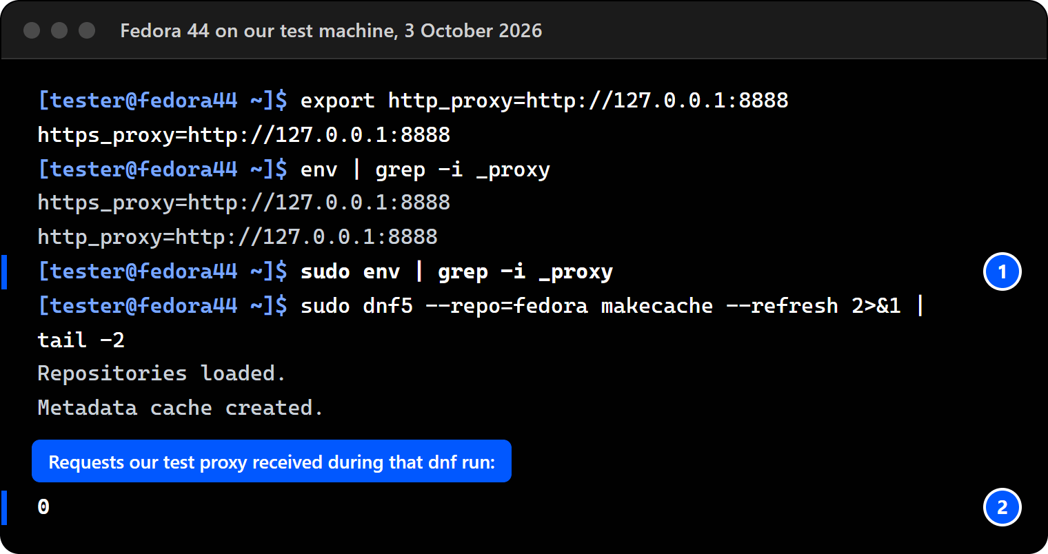 Terminal on Fedora 44: env shows http_proxy and https_proxy, sudo env shows nothing, sudo dnf makecache runs, and the test proxy received 0 requests.