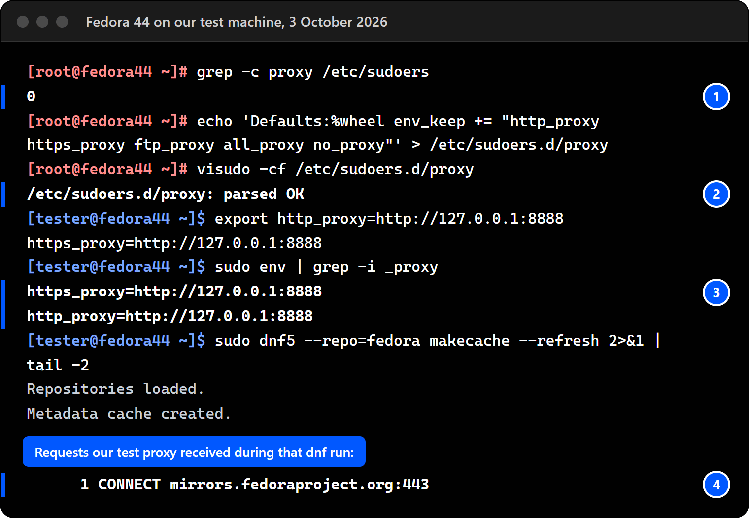 Terminal on Fedora 44: /etc/sudoers contains no proxy line, the env_keep line for the wheel group is written to /etc/sudoers.d/proxy and checked by visudo, sudo env now shows both proxy names, and sudo dnf goes through the test proxy.