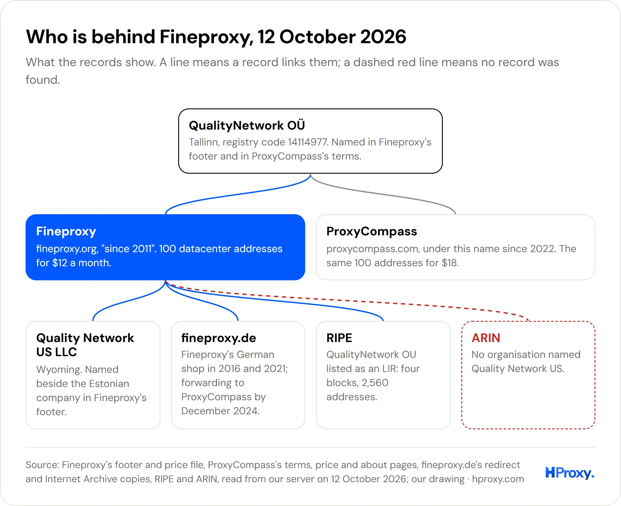 Who is behind Fineproxy on 12 October 2026: QualityNetwork OÜ of Tallinn, registry code 14114977, behind Fineproxy (100 datacenter addresses for $12) and ProxyCompass (the same 100 for $18); Fineproxy's footer also names Quality Network US LLC of Wyoming; fineproxy.de forwards to ProxyCompass; RIPE lists the company as an LIR with 2,560 addresses; ARIN lists no Quality Network US.