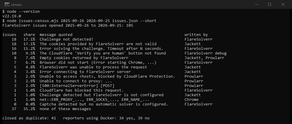 Our own console window: 105 FlareSolverr issues opened 26 September 2025 to 25 September 2026, counted by the message they quote. 18 quote Challenge not detected!, 18 the Jackett cookie error, 16 a timeout, 10 the Verify you are human debug line, 8 empty cookies, 7 a browser that did not start.
