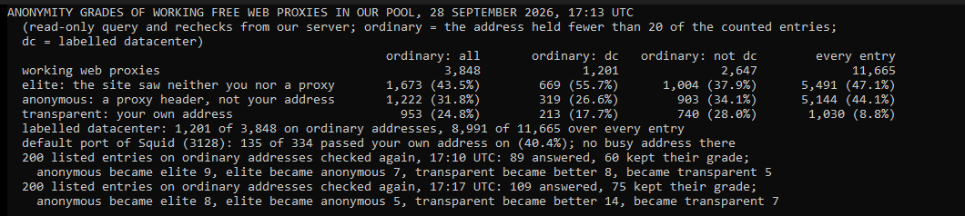 Our own console window: the anonymity grades of the working free web proxies in our pool on 28 September 2026 at 17:13 UTC. Of 3,848 on ordinary addresses, 1,673 were elite, 1,222 anonymous and 953 transparent, against 1,030 transparent of 11,665 over every entry. On the default port of Squid, 135 of 334 passed your own address on. In two rechecks of listed entries on ordinary addresses at 17:10 and 17:17 UTC, 5 of 89 and 7 of 109 came back transparent.