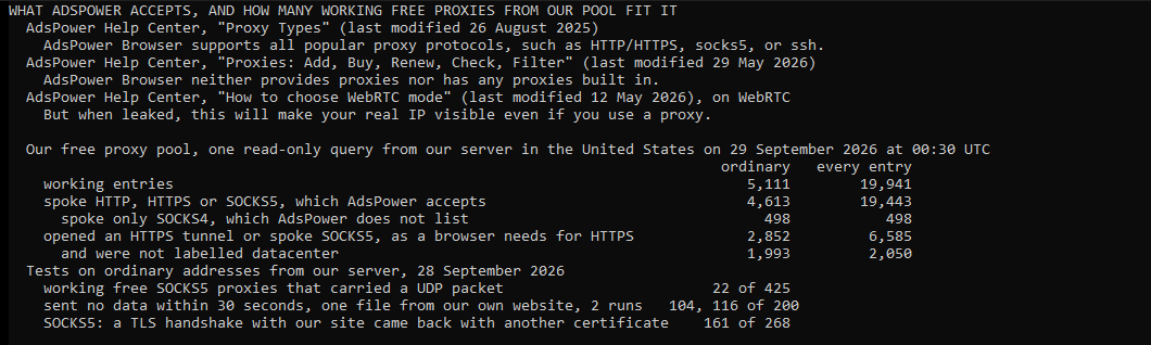 Our own console window. The AdsPower Help Center says AdsPower Browser supports all popular proxy protocols, such as HTTP/HTTPS, socks5, or ssh, that it neither provides proxies nor has any proxies built in, and that a leaked WebRTC makes your real IP visible even through a proxy. Our free proxy pool on 29 September 2026 at 00:30 UTC, on ordinary addresses: 5,111 working entries, 4,613 spoke HTTP, HTTPS or SOCKS5, 498 spoke only SOCKS4, 2,852 opened an HTTPS tunnel or spoke SOCKS5, and 1,993 of those were not labelled datacenter. Every entry counted, 19,941 and 2,050. On 28 September, 22 of 425 free SOCKS5 proxies on ordinary addresses carried a UDP packet. Asked for one file from our own website, 104 and 116 of 200 sent no data within 30 seconds, and through 161 of 268 SOCKS5 proxies a TLS handshake with our own site came back with another certificate.