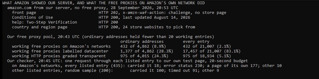 Our own console window. From our server on 28 September 2026 at 20:53 UTC, the front page of amazon.com answered with HTTP 202 and the header x-amzn-waf-action: challenge. The Conditions of Use, a help article and the country and region page answered with HTTP 200. In our free proxy pool at 20:43 UTC, 432 of 4,862 working free proxies on ordinary addresses sat on Amazon's networks. Our checker then tried the 435 our list showed there: 18 carried the request, against 100 of 200 other listed entries. 1,377 of the 4,862 were labelled datacenter and 975 of 4,015 working HTTP proxies were transparent, each figure next to the one over every entry.