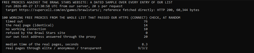 Our own console window: a dated sample of 100 working free proxies over every entry of our list against the official Brawl Stars page on 27 September 2026, 17:30 UTC. 14 loaded the real page byte for byte, 76 timed out after 20 seconds and 10 had no working connection. The Brawl Stars site refused none. The real pages took a median 8.3 seconds and came through 9 elite, 3 anonymous and 2 transparent proxies.