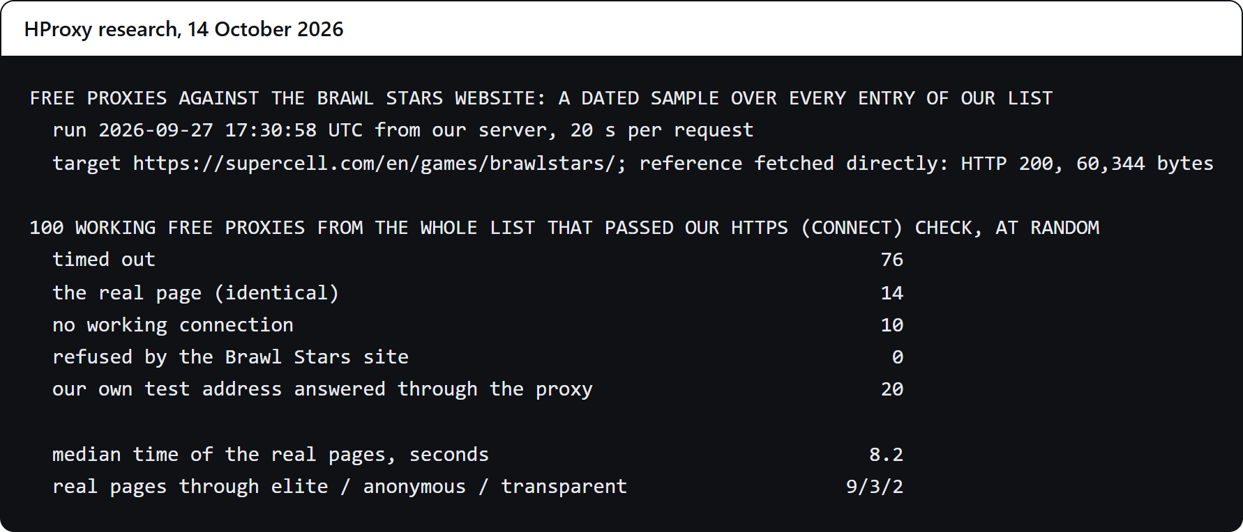Our own console window: a dated sample of 100 working free proxies over every entry of our list against the official Brawl Stars page on September 27, 2026, 17:30 UTC. 14 loaded the real page byte for byte, 76 timed out after 20 seconds and 10 had no working connection. The Brawl Stars site refused none. The real pages took a median 8.2 seconds and came through 9 elite, 3 anonymous and 2 transparent proxies.