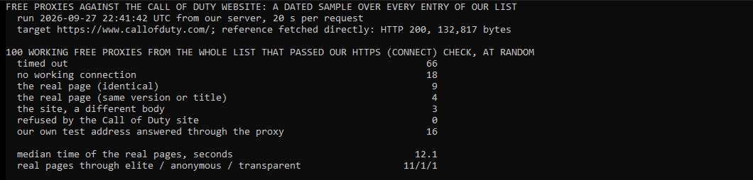 Our own console window: a dated sample of 100 working free proxies over every entry of our list against the Call of Duty website on 27 September 2026, 22:41 UTC. 13 loaded the real page, 3 got the Chinese edition of the site, 66 timed out after 20 seconds and 18 had no working connection. The site refused none. The real pages took a median 12.1 seconds.