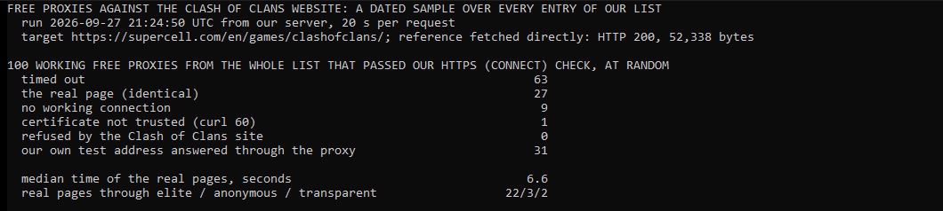 Our own console window: a dated sample of 100 working free proxies over every entry of our list against the Clash of Clans website on 27 September 2026, 21:24 UTC. 27 loaded the real page byte for byte, 63 timed out after 20 seconds, 9 had no working connection and 1 presented a certificate our client refused. The site refused none. The real pages took a median 6.6 seconds and came through 22 elite, 3 anonymous and 2 transparent proxies.