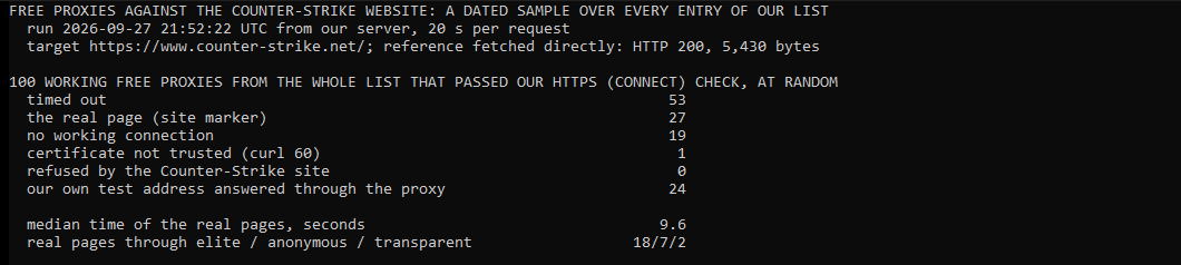 Our own console window: a dated sample of 100 working free proxies over every entry of our list against the Counter-Strike website on 27 September 2026, 21:52 UTC. 27 loaded the real page, 53 timed out after 20 seconds, 19 had no working connection and 1 presented a certificate our client refused. The site refused none. The real pages took a median 9.6 seconds and came through 18 elite, 7 anonymous and 2 transparent proxies.