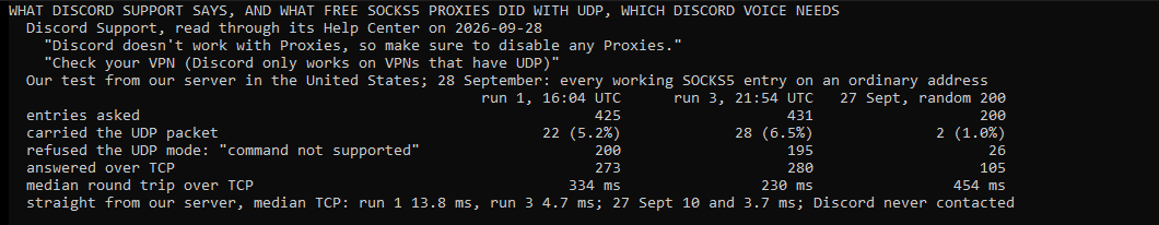 Our own console window: Discord Support says Discord does not work with proxies, so make sure to disable any, and that Discord only works on VPNs that have UDP. Our test covered every working free SOCKS5 proxy on an ordinary address, in two runs on 28 September 2026 at 16:04 and 21:54 UTC. 22 of 425 and 28 of 431 carried a UDP packet, against 2 of 200 drawn at random from the whole list on 27 September. About half refused the UDP mode. Over TCP, the median round trip was 334 and 230 milliseconds, against 454 in the random samples.
