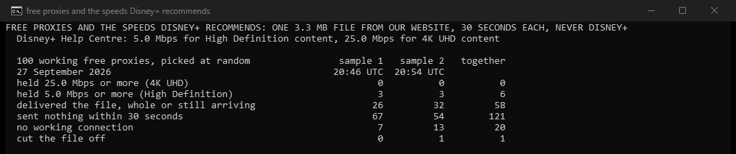Our own console window: two samples of 100 working free proxies on 27 September 2026, each timed on the same 3.3 MB download and compared with the speeds Disney+ recommends. 6 of 200 held 5.0 Mbps for High Definition and none held 25.0 Mbps for 4K UHD. 121 sent nothing within 30 seconds and 20 had no working connection.