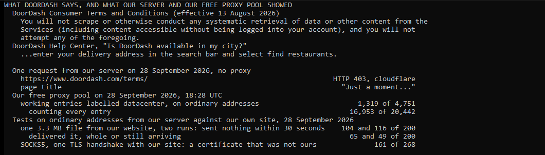 Our own console window. The DoorDash Consumer Terms and Conditions, effective 13 August 2026, forbid scraping. That includes content you can see without logging in. The DoorDash Help Center says to enter your delivery address in the search bar and select find restaurants. One request from our server on 28 September 2026, with no proxy, got HTTP 403 from Cloudflare with the page title Just a moment. In our free proxy pool at 18:28 UTC, 1,319 of 4,751 working entries on ordinary addresses were labelled datacenter, and 16,953 of 20,442 counting every entry. In two download runs of 28 September against our own website, 104 and 116 of 200 free proxies on ordinary addresses sent nothing within 30 seconds. Through 161 of 268 SOCKS5 proxies, a TLS handshake with our own site came back with a certificate that was not ours.