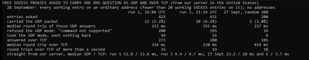 Our own console window: every working free SOCKS5 proxy on an ordinary address, in two runs on 28 September 2026 at 16:04 and 21:54 UTC, next to 200 drawn at random from the whole list on 27 September. 22 of 425 and 28 of 431 carried the UDP packet, against 2 of 200. About half refused the UDP mode. Over TCP, the median round trip was 334 and 230 milliseconds, against 454 in the random samples.