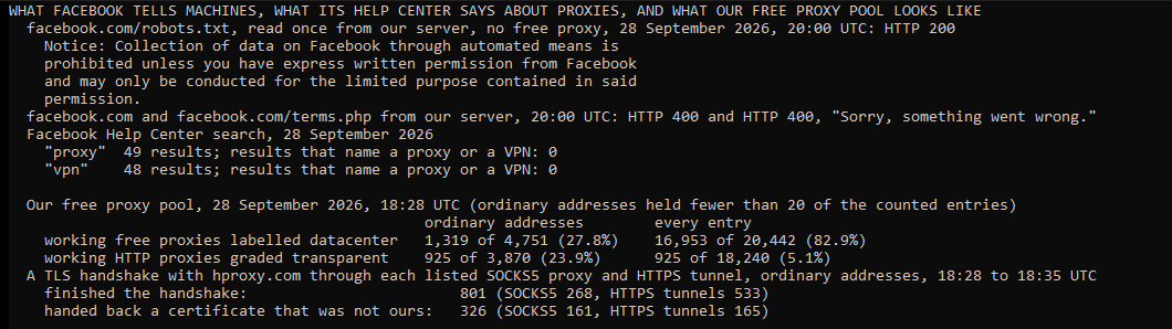 Our own console window. The robots file of facebook.com, read from our server on 28 September 2026 at 20:00 UTC, forbids automated collection of data without express written permission. The front page and the terms page answered our server with HTTP 400. Help Center searches for proxy and vpn gave 49 and 48 results, none naming a proxy or a VPN. In our free proxy pool the same day, 1,319 of 4,751 working free proxies on ordinary addresses were labelled datacenter. 925 of 3,870 working HTTP proxies were transparent, each figure shown next to the one over every entry. 326 of 801 proxies that finished a TLS handshake with our site handed back a certificate that was not ours.