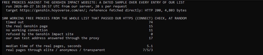 Our own console window: a dated sample of 100 working free proxies over every entry of our list against the Genshin Impact website on 27 September 2026, 16:10 UTC. 15 returned the real page byte for byte, 74 timed out after 20 seconds, 11 had no working connection, and the Genshin site refused none. The real pages took a median 5.1 seconds, and came through 7 elite, 5 anonymous and 3 transparent proxies.