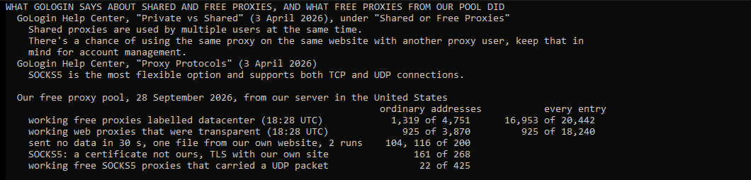 Our own console window. The GoLogin Help Center, under Shared or Free Proxies, says shared proxies are used by multiple users at the same time, and that the same proxy may be used on the same website by another user. It says SOCKS5 supports both TCP and UDP. On 28 September 2026, on ordinary addresses of our pool, 1,319 of 4,751 working free proxies were labelled datacenter and 925 of 3,870 web proxies were transparent. Asked for one file from our own website, 104 and 116 of 200 sent no data within 30 seconds. Through 161 of 268 SOCKS5 proxies, a TLS handshake with our own site came back with a certificate that was not ours, and 22 of 425 SOCKS5 proxies carried a UDP packet.