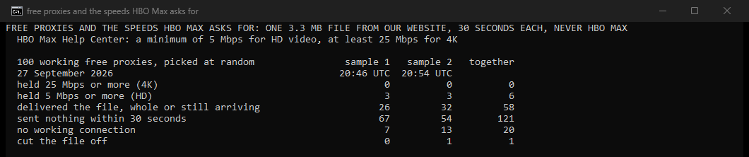 Our own console window: two samples of 100 working free proxies on 27 September 2026, each timed on the same 3.3 MB download and compared with the speeds HBO Max asks for. 6 of 200 held 5 Mbps for HD and none held 25 Mbps for 4K. 121 sent nothing within 30 seconds and 20 had no working connection.