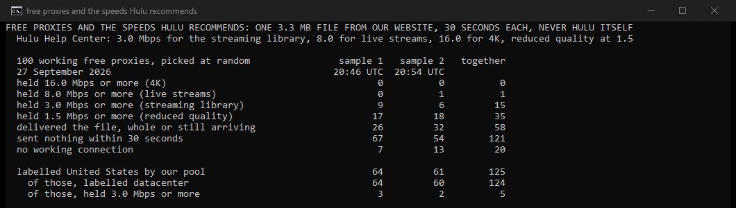 Our own console window: two samples of 100 working free proxies on 27 September 2026, each timed on the same 3.3 MB download and compared with the speeds Hulu recommends. 15 of 200 held 3.0 Mbps for the streaming library, 1 held 8.0 Mbps for live streams and none held 16.0 Mbps for 4K. 121 sent nothing within 30 seconds and 20 had no working connection.