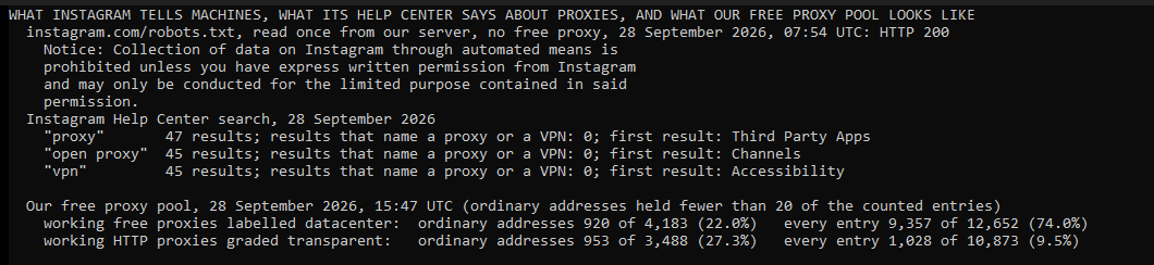 Our own console window. The robots file of instagram.com, read from our server on 28 September 2026 at 07:54 UTC, forbids automated collection of data without express written permission. Help Center searches for proxy, open proxy and vpn gave 47, 45 and 45 results, none naming a proxy or a VPN. In our free proxy pool at 15:47 UTC the same day, 920 of 4,183 working free proxies on ordinary addresses were labelled datacenter, and 953 of 3,488 working HTTP proxies were transparent, each shown next to the figure over every entry.