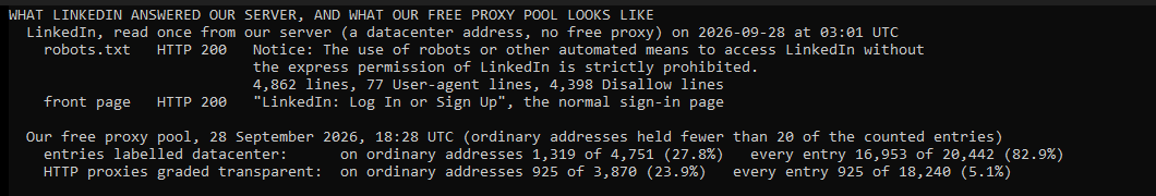 Our own console window: LinkedIn answered our server with HTTP 200 for its robots file and for its front page, the normal sign-in page, on 28 September 2026 at 03:01 UTC. The robots file opens with a notice that automated access without the express permission of LinkedIn is strictly prohibited. In our free proxy pool at 18:28 UTC the same day, 1,319 of 4,751 working free proxies on ordinary addresses were labelled datacenter, and 925 of 3,870 working HTTP proxies were transparent, each shown next to the figure over every entry.