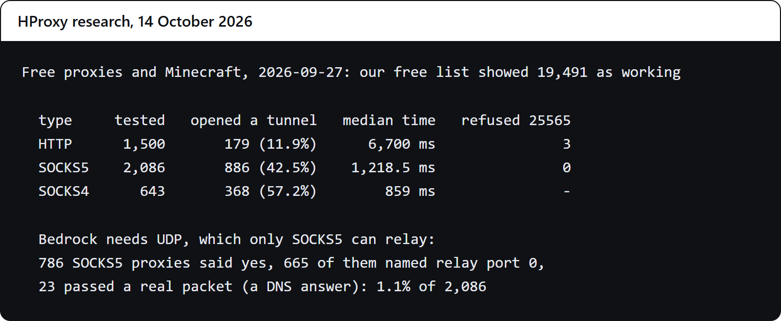 Terminal summary of our test: HTTP 1,500 tested, 179 opened a tunnel (11.9%), median 6,700 ms, 3 refused port 25565; SOCKS5 2,086 tested, 886 (42.5%), 1,218.5 ms, 0 refused; SOCKS4 643 tested, 368 (57.2%), 859 ms. Bedrock: 786 SOCKS5 proxies said yes to UDP, 665 of them named relay port 0, 23 passed a real packet.