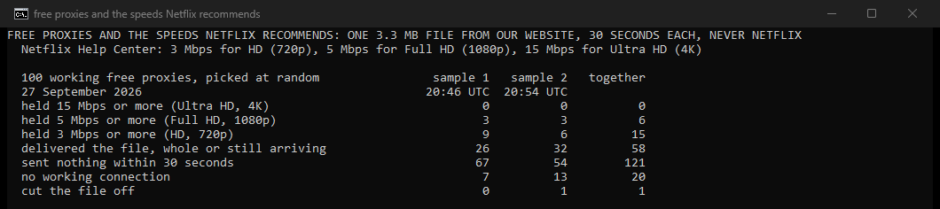 Our own console window: two samples of 100 working free proxies on 27 September 2026, each timed on the same 3.3 MB download and compared with the speeds Netflix recommends. 15 of 200 held 3 Mbps for HD, 6 held 5 Mbps for Full HD and none held 15 Mbps for 4K. 121 sent nothing within 30 seconds and 20 had no working connection.
