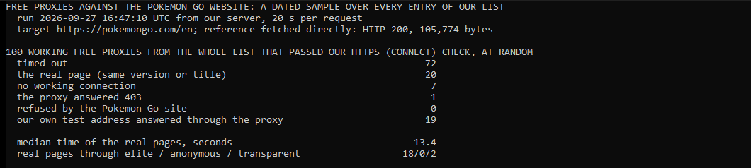 Our own console window: a dated sample of 100 working free proxies over every entry of our list against the Pokemon Go website on 27 September 2026, 16:47 UTC. 20 loaded the real page, 72 timed out after 20 seconds, 7 had no working connection and 1 proxy refused the request. The Pokemon Go site refused none. The real pages took a median 13.4 seconds and came through 18 elite and 2 transparent proxies.