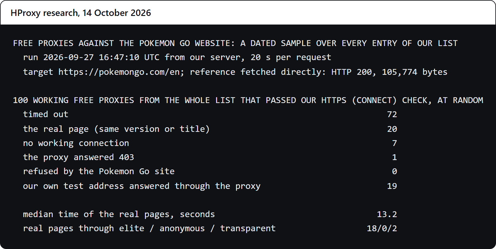 Our own console window: a dated sample of 100 working free proxies over every entry of our list against the Pokemon Go website on September 27, 2026, 16:47 UTC. 20 loaded the real page, 72 timed out after 20 seconds, 7 had no working connection and 1 proxy refused the request. The Pokemon Go site refused none. The real pages took a median 13.2 seconds and came through 18 elite and 2 transparent proxies.