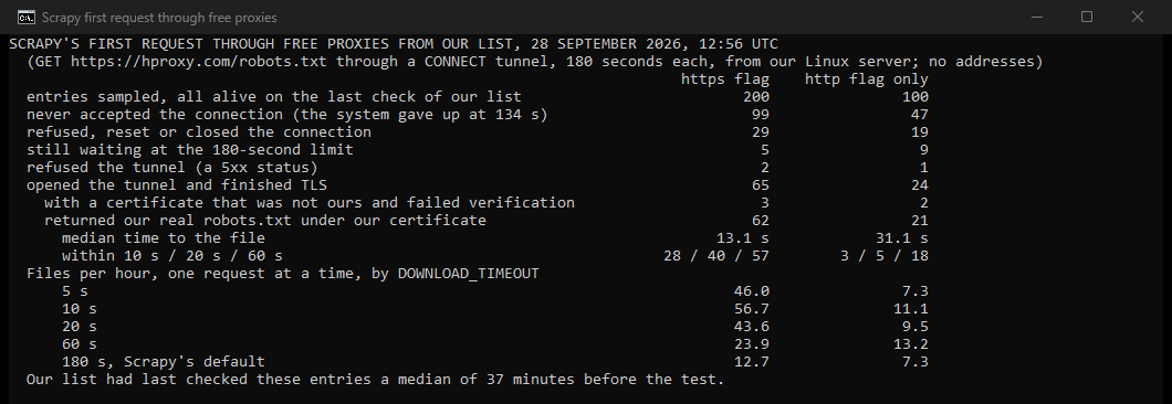 Our own console window: what happened when we sent the first request of a new Scrapy project through 300 free proxies from our list on 28 September 2026. Of 200 entries with the https flag, 62 returned our real robots.txt, at a median of 13.1 seconds. Of 100 without the flag, 21 did. 146 never accepted the connection. 5 handed back a certificate that was not ours. At a 10-second limit, one request at a time would have fetched 56.7 files per hour, against 12.7 at the default of 180 seconds.