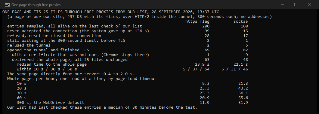 Our own console window: what happened when we loaded one page of our own site and its 25 files through 300 free proxies from our list on 28 September 2026. Of 200 entries with the https flag, 63 delivered the whole page, at a median of 23.9 seconds. Of 100 SOCKS5 entries, 48 did, at a median of 22.1 seconds. 114 never accepted the connection. 10 handed back a certificate that was not ours. The same page loaded directly in 0.4 to 2.0 seconds.