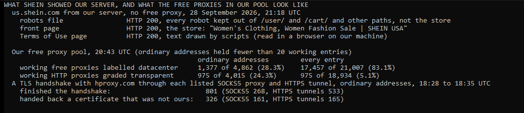 Our own console window. From our server on 28 September 2026 at 21:18 UTC, the SHEIN US front page answered with the normal store page. Its robots file keeps robots out of only some paths, such as the cart and account pages. In our free proxy pool at 20:43 UTC, 1,377 of 4,862 working free proxies on ordinary addresses were labelled datacenter. 975 of 4,015 working HTTP proxies were transparent, each figure next to the one over every entry. 326 of 801 proxies that finished a TLS handshake with our site handed back a certificate that was not ours.