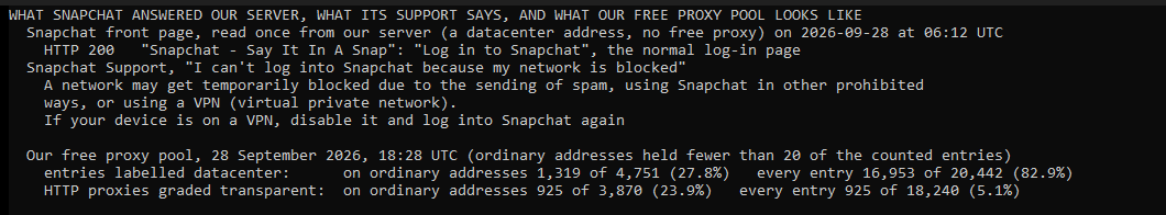 Our own console window: the Snapchat front page answered our server with HTTP 200 and the normal log-in page on 28 September 2026 at 06:12 UTC. Snapchat Support says a network may get temporarily blocked for spam, other prohibited use or a VPN, and that a device on a VPN should disable it and log in again. In our free proxy pool at 18:28 UTC the same day, 1,319 of 4,751 working free proxies on ordinary addresses were labelled datacenter, and 925 of 3,870 working HTTP proxies were transparent, each shown next to the figure over every entry.