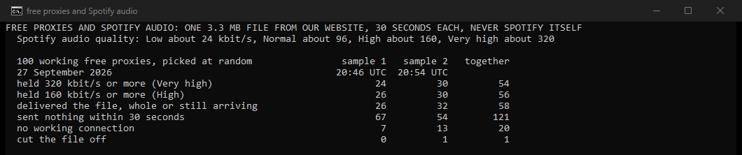 Our own console window: two samples of 100 working free proxies on 27 September 2026, each timed on the same 3.3 MB download and compared with the Spotify audio settings. 54 of 200 held 320 kbit/s, 56 held 160 kbit/s and 58 delivered the file. 121 sent nothing within 30 seconds and 20 had no working connection.