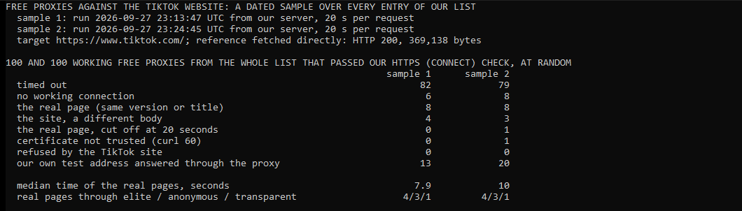 Our own console window: two dated samples of 100 working free proxies over every entry of our list against the TikTok website on 27 September 2026, ending at 23:13 and 23:24 UTC. 16 of 200 loaded the real page, 8 in each run, 7 got a short page of 1,462 bytes from TikTok, 162 timed out after 20 seconds, 14 had no working connection and 1 presented a certificate our client refused. TikTok refused none.
