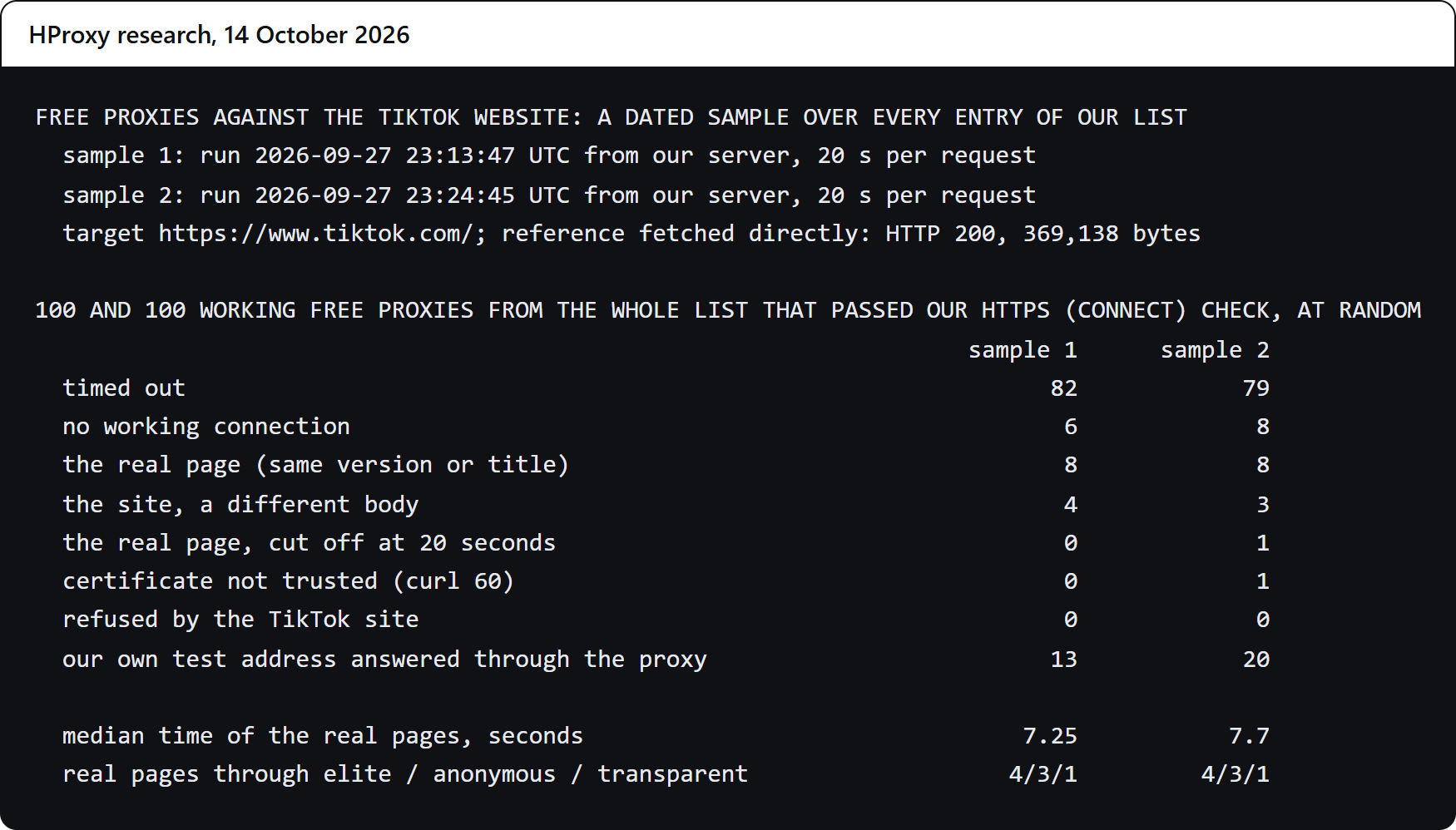 Our own console window: two dated samples of 100 working free proxies over every entry of our list against the TikTok website on September 27, 2026, ending at 23:13 and 23:24 UTC. 16 of 200 loaded the real page, 8 in each run, 7 got a short page of 1,462 bytes from TikTok, 162 timed out after 20 seconds, 14 had no working connection and 1 presented a certificate our client refused. TikTok refused none.