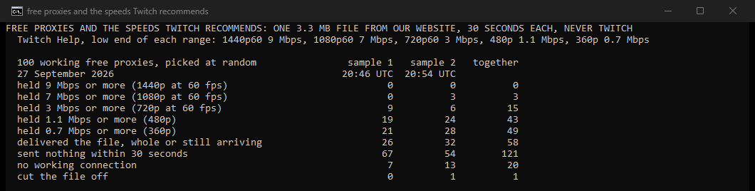Our own console window: two samples of 100 working free proxies on 27 September 2026, each timed on the same 3.3 MB download and compared with the speeds Twitch recommends. None held 9 Mbps for 1440p, 3 held 7 Mbps for 1080p at 60 fps, 15 held 3 Mbps for 720p, 43 held 1.1 Mbps for 480p and 49 held 0.7 Mbps for 360p. 121 sent nothing within 30 seconds and 20 had no working connection.