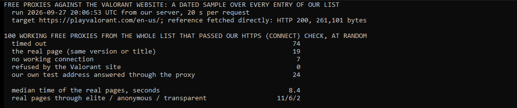 Our own console window: a dated sample of 100 working free proxies over every entry of our list against the Valorant website on 27 September 2026, 20:06 UTC. 19 loaded the real page, 74 timed out after 20 seconds and 7 had no working connection. The Valorant site refused none. The real pages took a median 8.4 seconds and came through 11 elite, 6 anonymous and 2 transparent proxies.