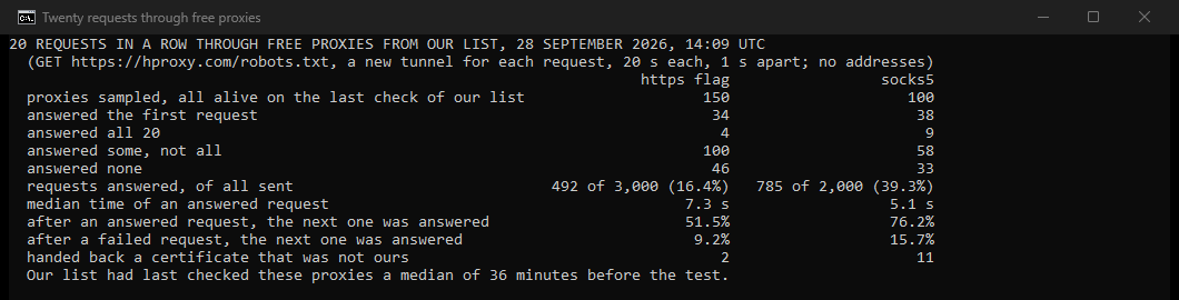Our own console window: 20 requests in a row through each of 250 free proxies from our list on 28 September 2026. Of 150 entries with the https flag, 34 answered the first request and 4 answered all 20. Of 100 SOCKS5 entries, 38 answered the first and 9 answered all 20. After an answered request, the next one was answered 51.5 and 76.2 percent of the time; after a failed one, 9.2 and 15.7 percent.