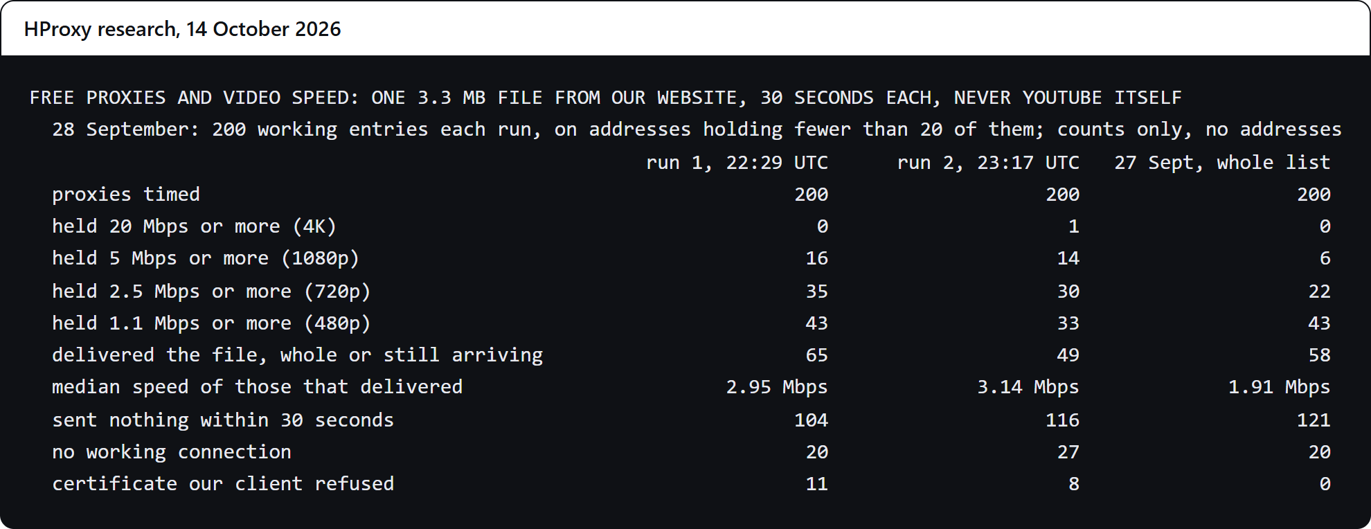 Our own console window: 200 working free proxies on ordinary addresses, each timed on the same 3.3 MB download, in two runs on September 28, 2026, that finished at 22:29 and 23:17 UTC. Next to them, 200 from the whole list on September. 27 35 and 30 held the 2.5 Mbps YouTube recommends for 720p, against 22. 16 and 14 held 5 Mbps for 1080p, and 1 held 20 Mbps for 4K. Most of the rest sent nothing within 30 seconds.