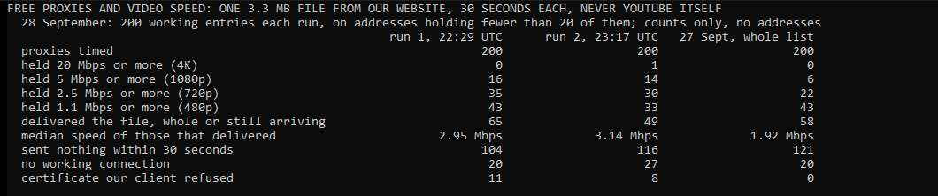 Our own console window: 200 working free proxies on ordinary addresses, each timed on the same 3.3 MB download, in two runs on 28 September 2026 that finished at 22:29 and 23:17 UTC. Next to them, 200 from the whole list on 27 September. 35 and 30 held the 2.5 Mbps YouTube recommends for 720p, against 22. 16 and 14 held 5 Mbps for 1080p, and 1 held 20 Mbps for 4K. Most of the rest sent nothing within 30 seconds.