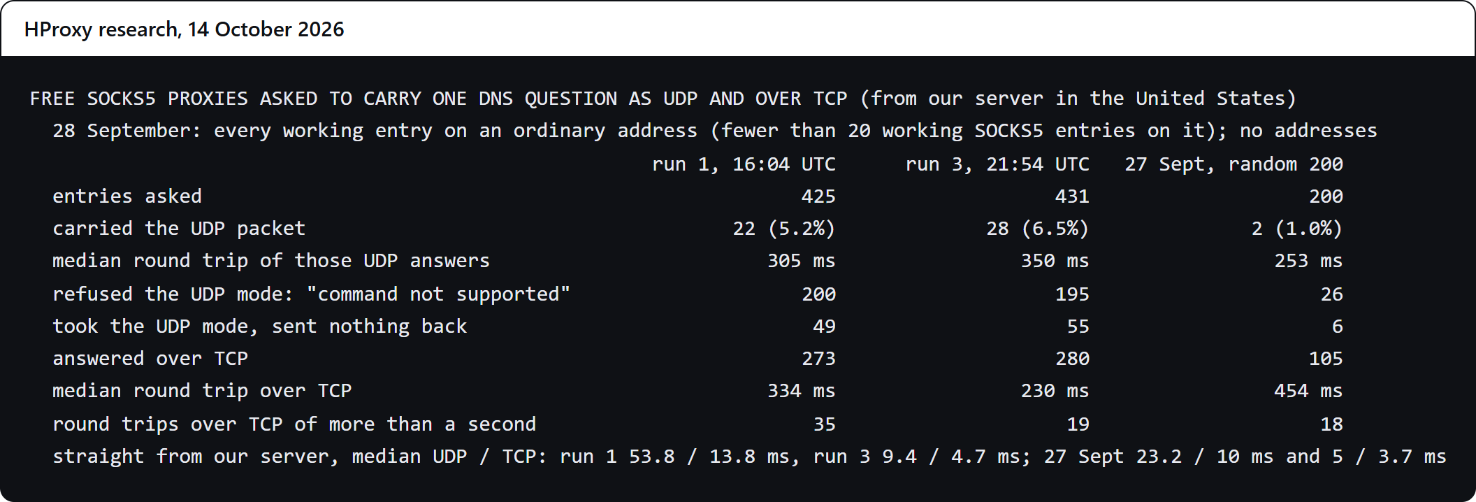 Our own console window: every working free SOCKS5 proxy on an ordinary address, in two runs on September 28, 2026, at 16:04 and 21:54 UTC, next to 200 drawn at random from the whole list on September. 27 22 of 425 and 28 of 431 carried the UDP packet, against 2 of 200. About half refused the UDP mode. Over TCP, the median round trip was 334 and 230 milliseconds, against 454 in the random samples.