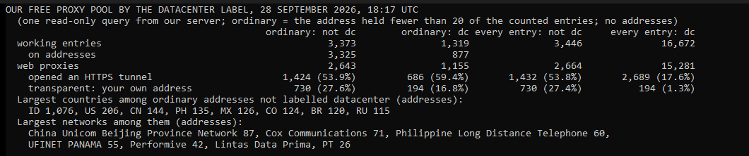 Our own console window: our free proxy pool on 28 September 2026 at 18:17 UTC, by the datacenter label, on addresses that held fewer than 20 working entries and over every entry. Not labelled datacenter: 3,373 working entries on 3,325 addresses. Labelled datacenter: 1,319 entries on 877 addresses. The window also shows HTTPS tunnels and transparent proxies for each side. It lists the largest networks and countries not labelled datacenter, led by China Unicom Beijing and by Indonesia.