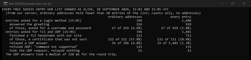 Our own console window: every free SOCKS5 entry our list showed as alive on 28 September 2026 at 15:03 and 15:05 UTC, on ordinary addresses and counting every entry. 17 of 259 on ordinary addresses that answered the greeting asked for a username and password. 122 of 211 that finished a TLS handshake with our site handed back a certificate that was not ours. 19 of 396 relayed a UDP answer, and 115 refused the UDP command.