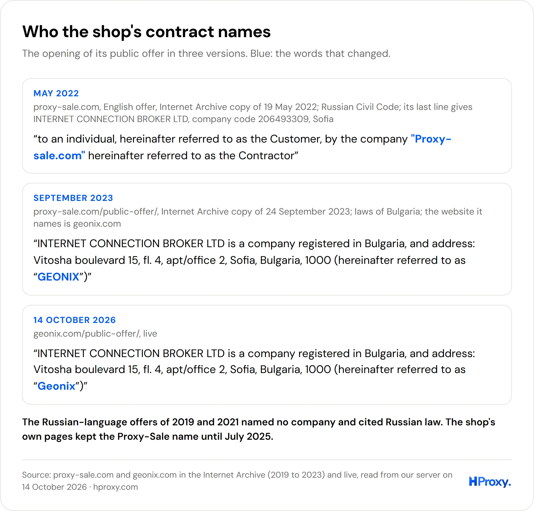 The contract's opening in three versions: Proxy-sale.com in May 2022, GEONIX in September 2023, Geonix in October 2026.