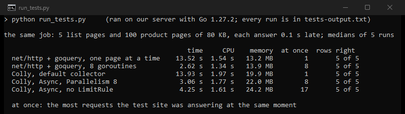 Terminal output of run_tests.py: the same scraping job in five Go setups, with time, CPU, memory and requests at once