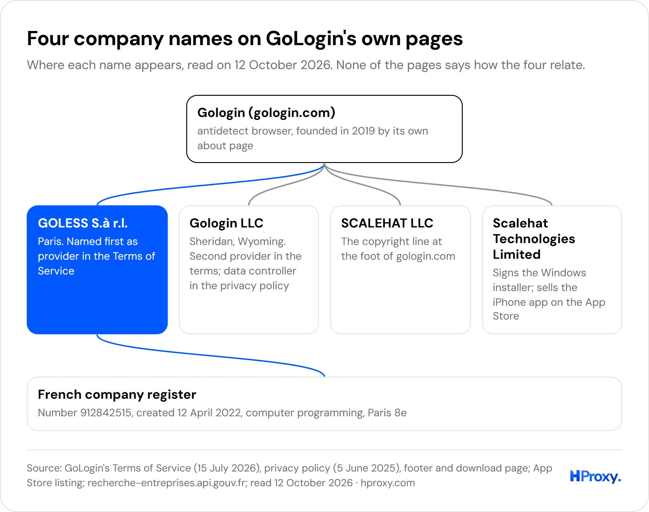 Four company names on GoLogin's own pages: GOLESS S.à r.l. and Gologin LLC in the terms, SCALEHAT LLC in the footer, Scalehat Technologies Limited on the installer and the App Store.